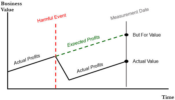 Business value graph